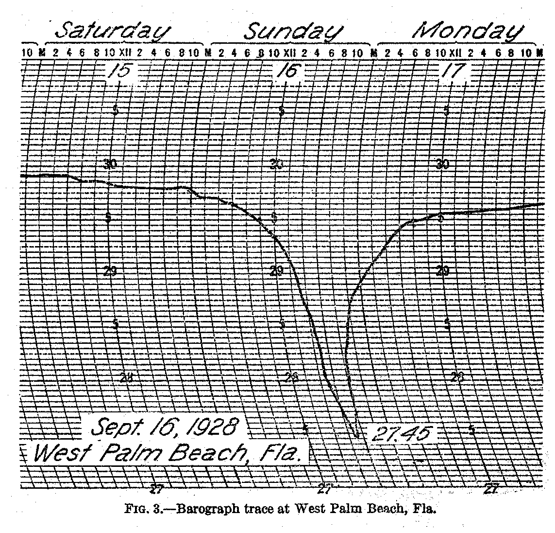 Barograph trace from West Palm Beach, September 15 to 17, 1928: the pressure line drops steeply on Sunday the 16th to a low marked 27.45